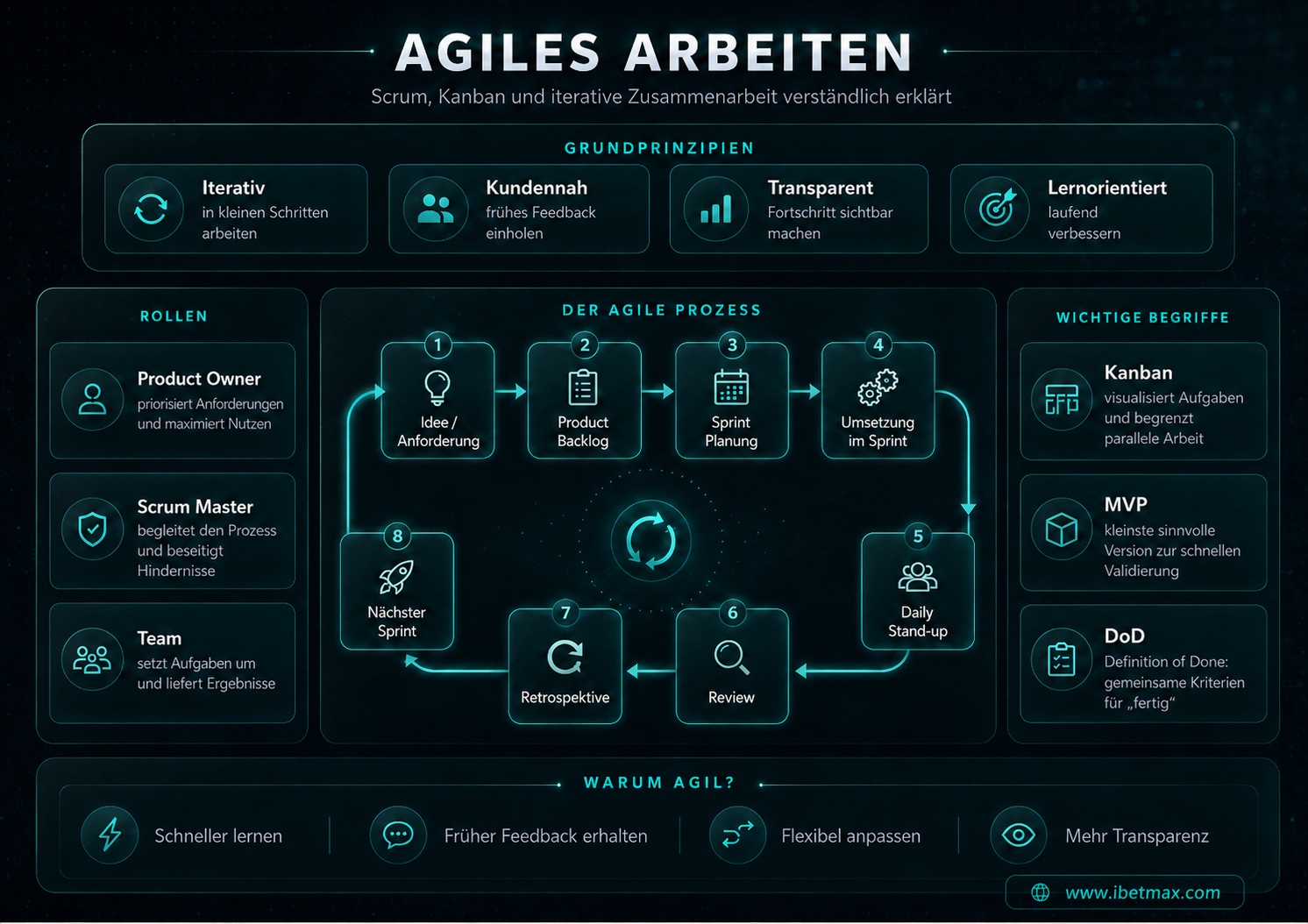 Infografik Agiles Arbeiten: Scrum, Kanban, Rollen und agiler Prozess