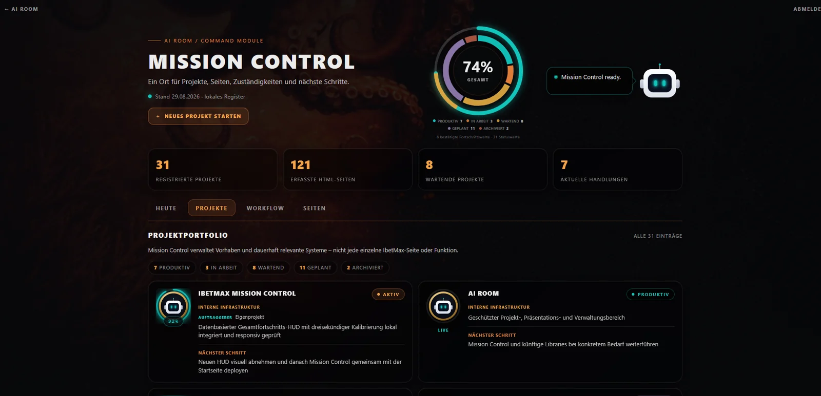 Bildschirmaufnahme von Mission Control: Kopfbereich mit der Überschrift Mission Control, einem Ring mit 74 Prozent Gesamtfortschritt, dem Assistenten Max, vier Kennzahlen zu Projekten, Seiten, wartenden Projekten und aktuellen Handlungen sowie der Navigation Heute, Projekte, Workflow und Seiten – darunter das Projektportfolio mit Statusfiltern und Projektkarten