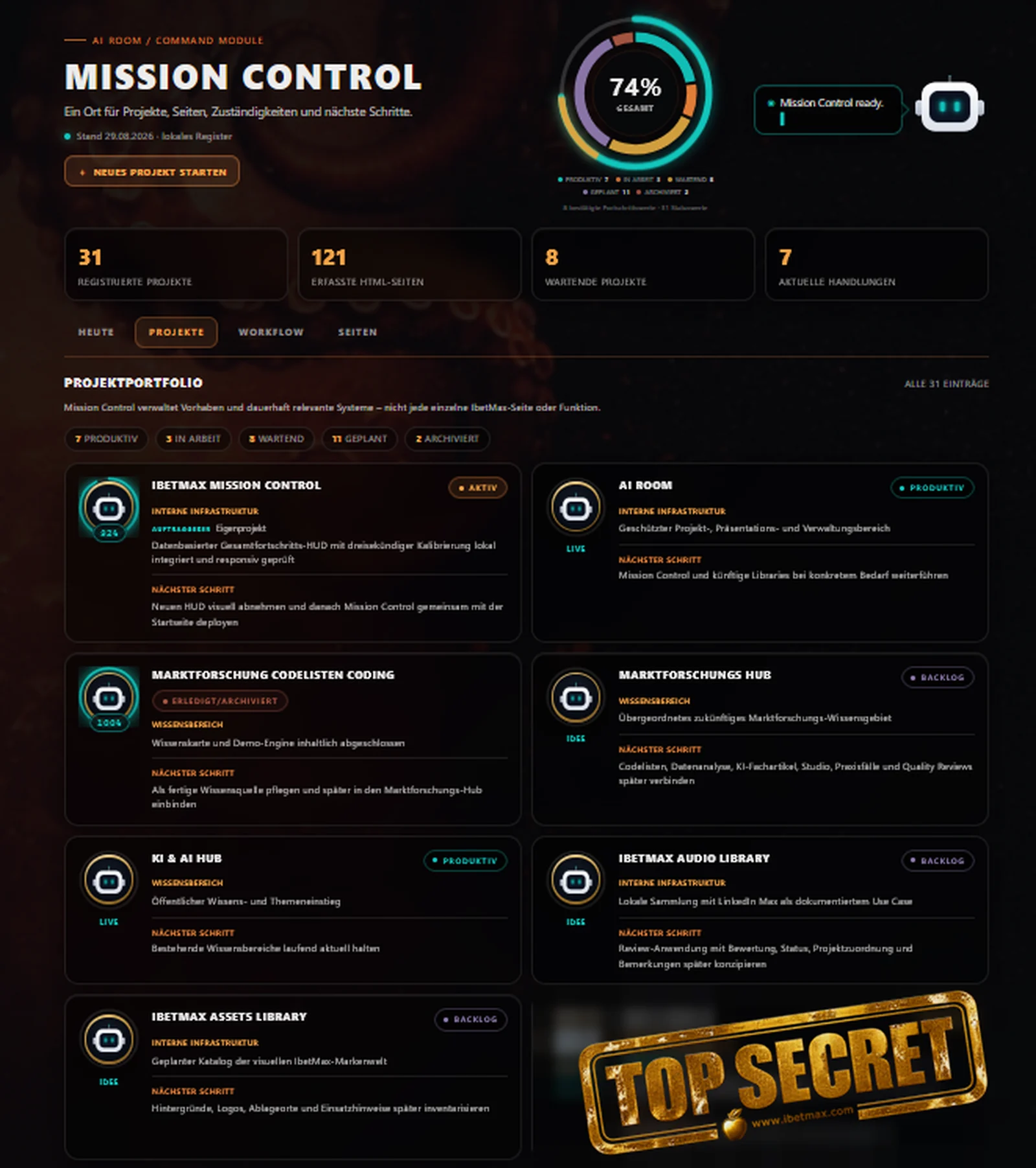 Bildschirmaufnahme der Projektübersicht von Mission Control: Filter nach Status, darunter Projektkarten mit Fortschrittsring, Kategorie, Kurzbeschreibung und jeweils dem nächsten Schritt. Eine Karte ist mit einem Top-Secret-Stempel abgedeckt.