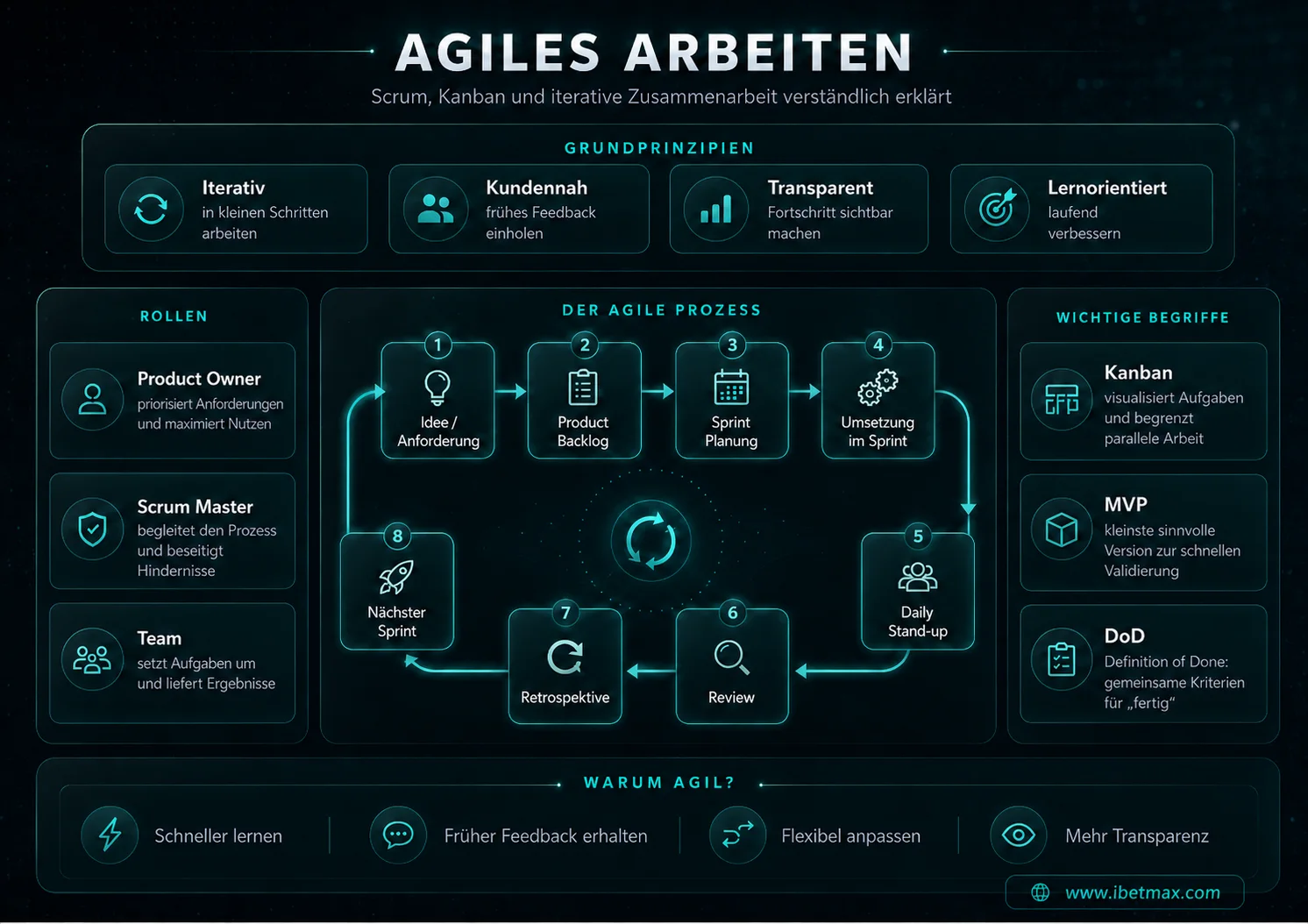 Infografik Agiles Arbeiten: Grundprinzipien, Rollen, agiler Prozess in acht Schritten, wichtige Begriffe